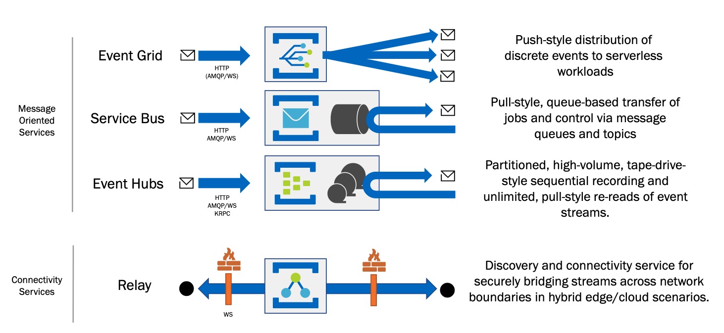 Comparing Event Grid/Hub and Service Bus CloudDots